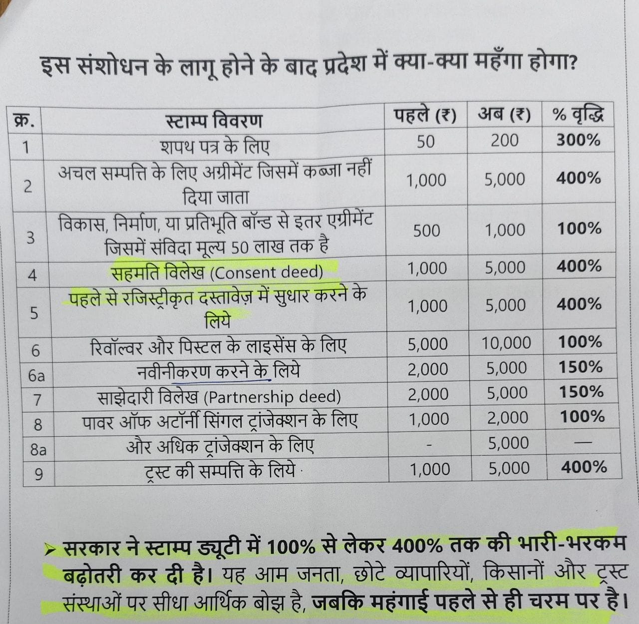 स्टाम्प शुल्क में बेतहाशा बढ़ोतरी, आम जनता की जेब पर 400% तक का बोझ 2 1754488135 WhatsApp Image 2025 08 06 at 7.00.41 PM